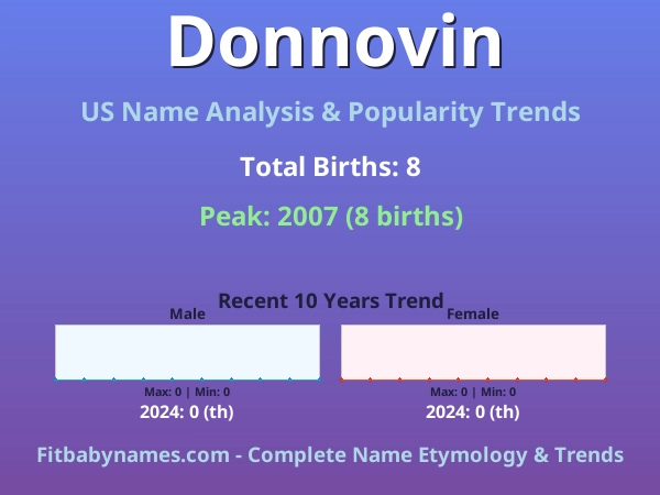Infographic: Donnovin name meaning, origin, and popularity trends in the United States (US baby name analysis chart)