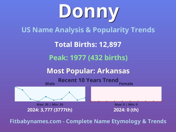 Infographic: Donny name meaning, origin, and popularity trends in the United States (US baby name analysis chart)