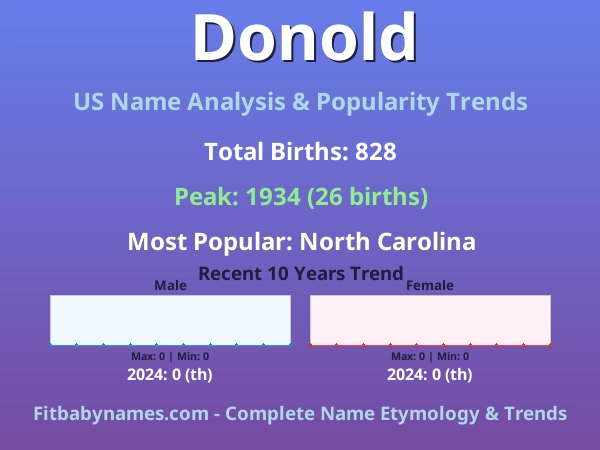 Infographic: Donold name meaning, origin, and popularity trends in the United States (US baby name analysis chart)