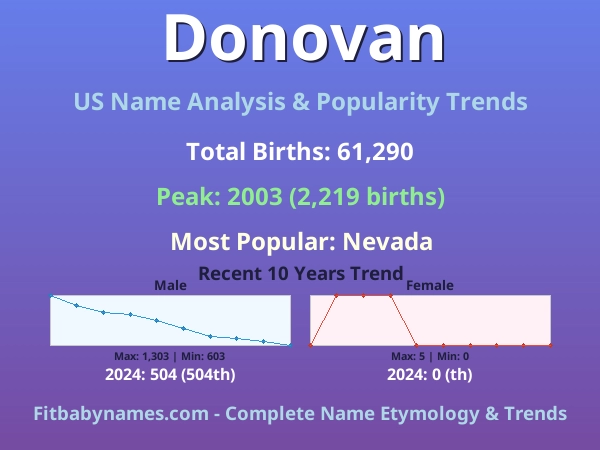 Infographic: Donovan name meaning, origin, and popularity trends in the United States (US baby name analysis chart)