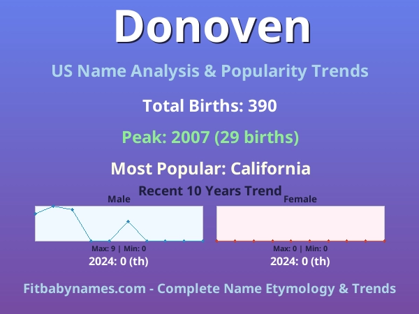 Infographic: Donoven name meaning, origin, and popularity trends in the United States (US baby name analysis chart)