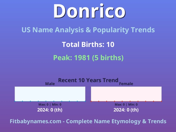 Infographic: Donrico name meaning, origin, and popularity trends in the United States (US baby name analysis chart)