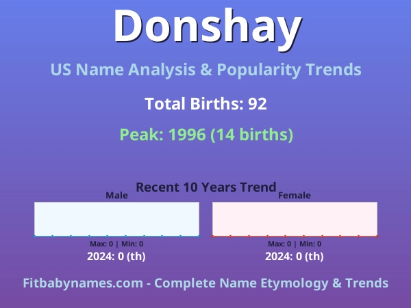 Infographic: Donshay name meaning, origin, and popularity trends in the United States (US baby name analysis chart)