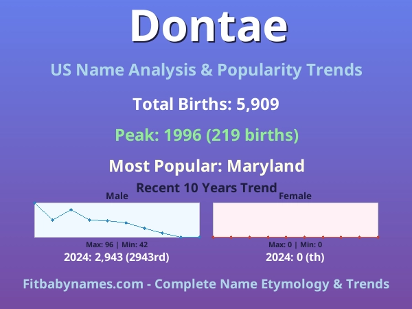 Infographic: Dontae name meaning, origin, and popularity trends in the United States (US baby name analysis chart)