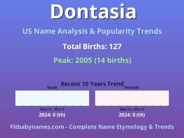Infographic: Dontasia name meaning, origin, and popularity trends in the United States (US baby name analysis chart)