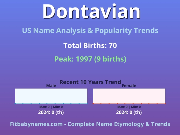 Infographic: Dontavian name meaning, origin, and popularity trends in the United States (US baby name analysis chart)