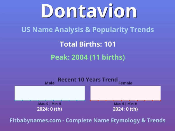 Infographic: Dontavion name meaning, origin, and popularity trends in the United States (US baby name analysis chart)