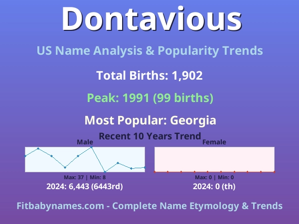 Infographic: Dontavious name meaning, origin, and popularity trends in the United States (US baby name analysis chart)