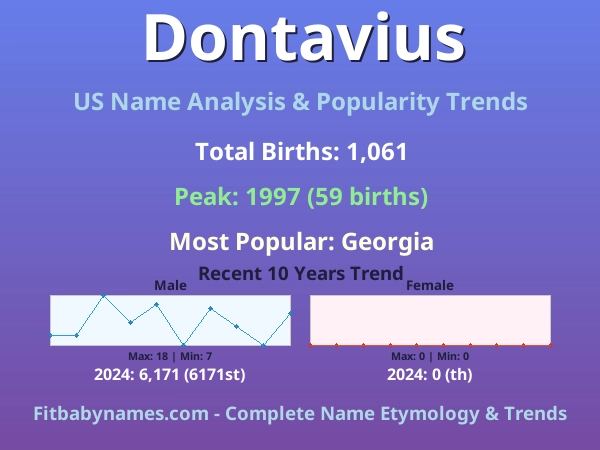 Infographic: Dontavius name meaning, origin, and popularity trends in the United States (US baby name analysis chart)