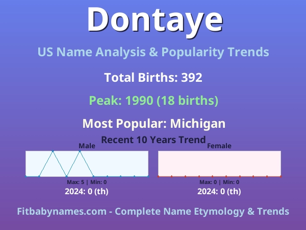 Infographic: Dontaye name meaning, origin, and popularity trends in the United States (US baby name analysis chart)