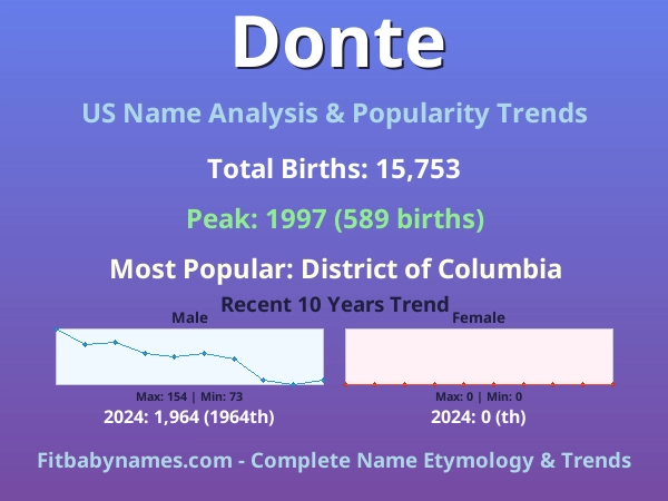Infographic: Donte name meaning, origin, and popularity trends in the United States (US baby name analysis chart)