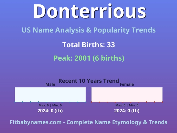 Infographic: Donterrious name meaning, origin, and popularity trends in the United States (US baby name analysis chart)