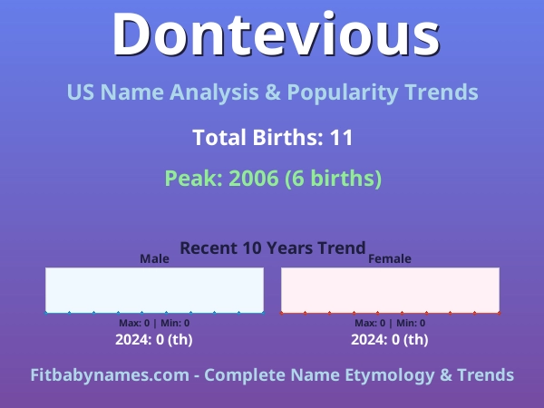 Infographic: Dontevious name meaning, origin, and popularity trends in the United States (US baby name analysis chart)