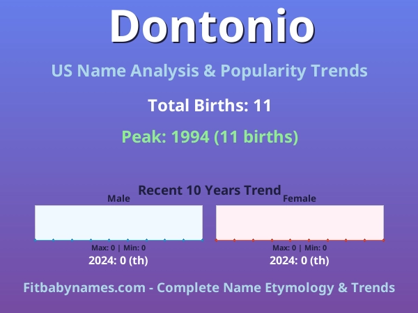 Infographic: Dontonio name meaning, origin, and popularity trends in the United States (US baby name analysis chart)