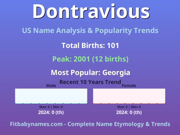 Infographic: Dontravious name meaning, origin, and popularity trends in the United States (US baby name analysis chart)