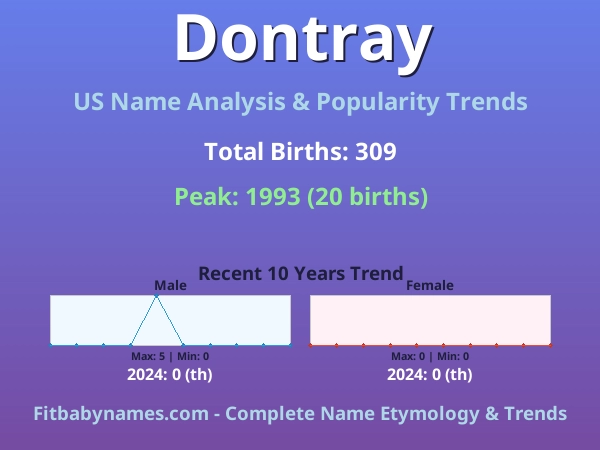 Infographic: Dontray name meaning, origin, and popularity trends in the United States (US baby name analysis chart)