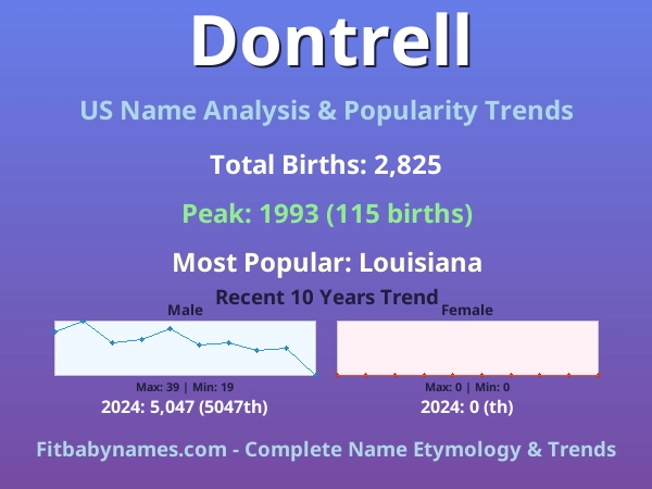 Infographic: Dontrell name meaning, origin, and popularity trends in the United States (US baby name analysis chart)