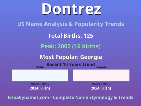 Infographic: Dontrez name meaning, origin, and popularity trends in the United States (US baby name analysis chart)