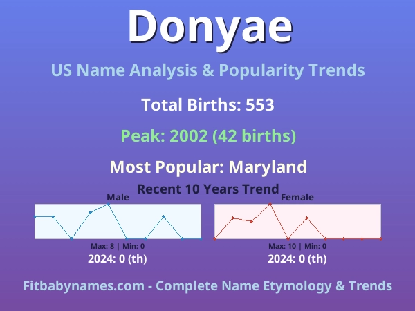 Infographic: Donyae name meaning, origin, and popularity trends in the United States (US baby name analysis chart)