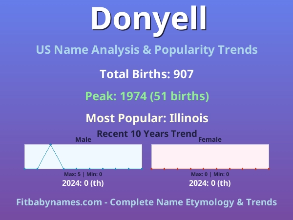 Infographic: Donyell name meaning, origin, and popularity trends in the United States (US baby name analysis chart)