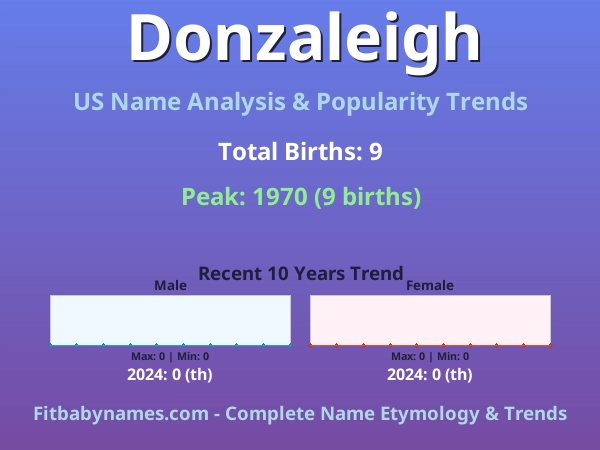 Infographic: Donzaleigh name meaning, origin, and popularity trends in the United States (US baby name analysis chart)