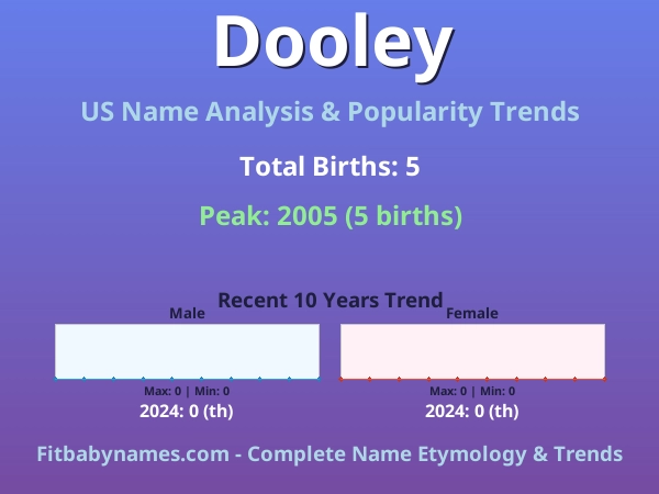 Infographic: Dooley name meaning, origin, and popularity trends in the United States (US baby name analysis chart)