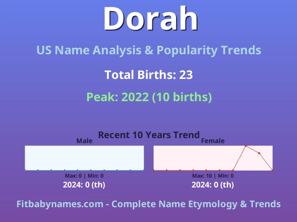 Infographic: Dorah name meaning, origin, and popularity trends in the United States (US baby name analysis chart)