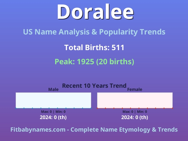 Infographic: Doralee name meaning, origin, and popularity trends in the United States (US baby name analysis chart)