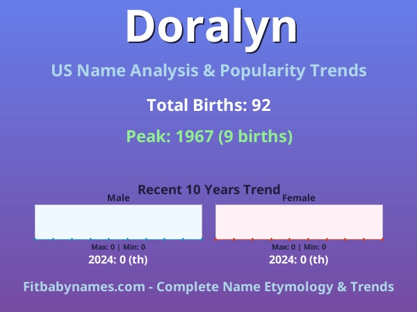 Infographic: Doralyn name meaning, origin, and popularity trends in the United States (US baby name analysis chart)