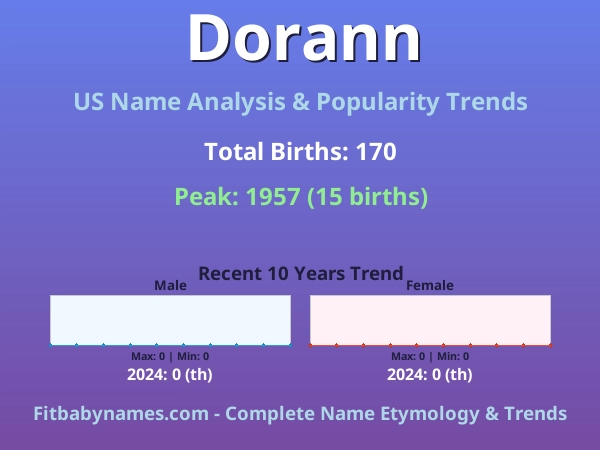 Infographic: Dorann name meaning, origin, and popularity trends in the United States (US baby name analysis chart)