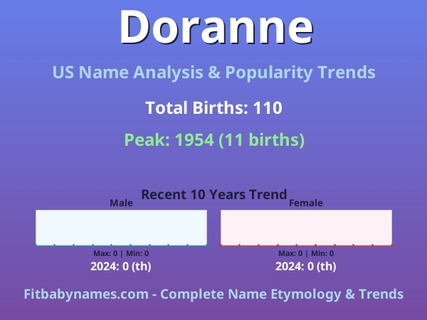 Infographic: Doranne name meaning, origin, and popularity trends in the United States (US baby name analysis chart)