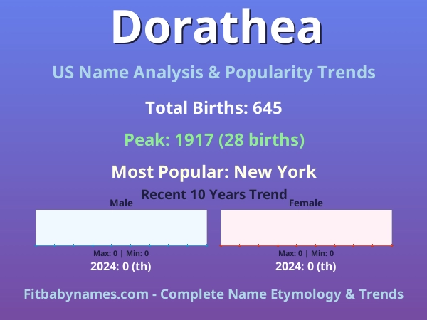 Infographic: Dorathea name meaning, origin, and popularity trends in the United States (US baby name analysis chart)