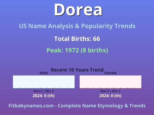 Infographic: Dorea name meaning, origin, and popularity trends in the United States (US baby name analysis chart)