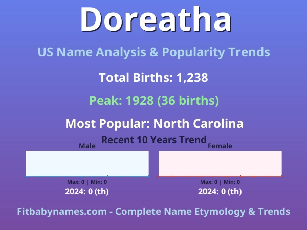 Infographic: Doreatha name meaning, origin, and popularity trends in the United States (US baby name analysis chart)