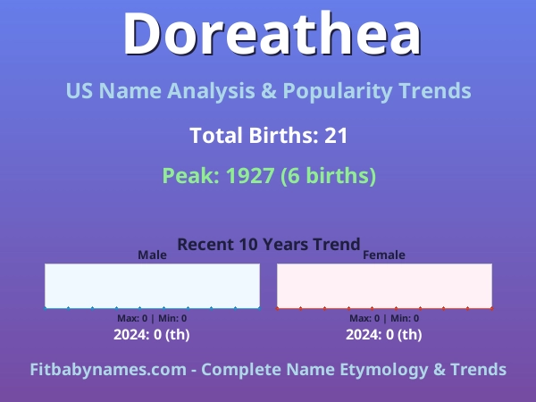 Infographic: Doreathea name meaning, origin, and popularity trends in the United States (US baby name analysis chart)