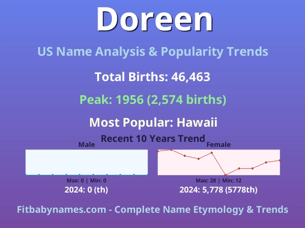 Infographic: Doreen name meaning, origin, and popularity trends in the United States (US baby name analysis chart)