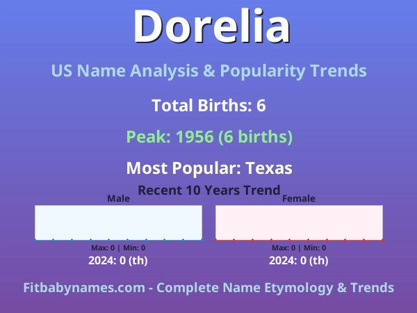Infographic: Dorelia name meaning, origin, and popularity trends in the United States (US baby name analysis chart)