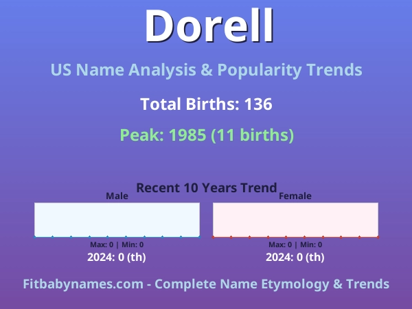 Infographic: Dorell name meaning, origin, and popularity trends in the United States (US baby name analysis chart)