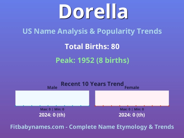 Infographic: Dorella name meaning, origin, and popularity trends in the United States (US baby name analysis chart)