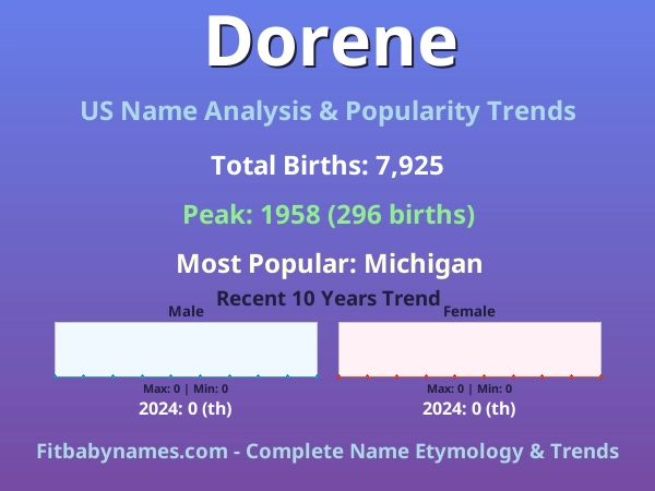 Infographic: Dorene name meaning, origin, and popularity trends in the United States (US baby name analysis chart)