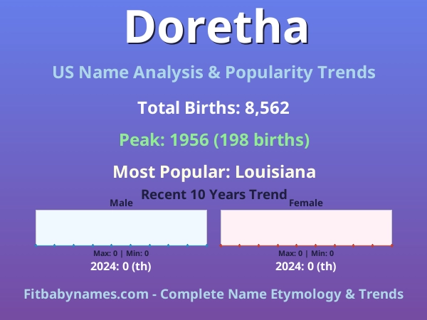 Infographic: Doretha name meaning, origin, and popularity trends in the United States (US baby name analysis chart)