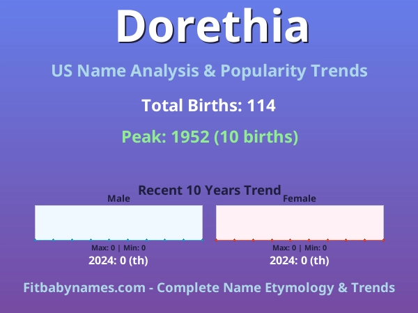Infographic: Dorethia name meaning, origin, and popularity trends in the United States (US baby name analysis chart)