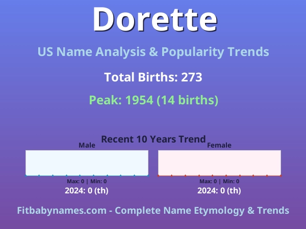 Infographic: Dorette name meaning, origin, and popularity trends in the United States (US baby name analysis chart)