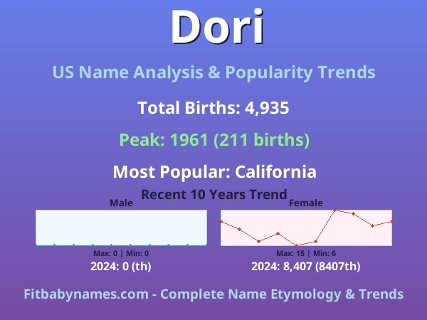 Infographic: Dori name meaning, origin, and popularity trends in the United States (US baby name analysis chart)