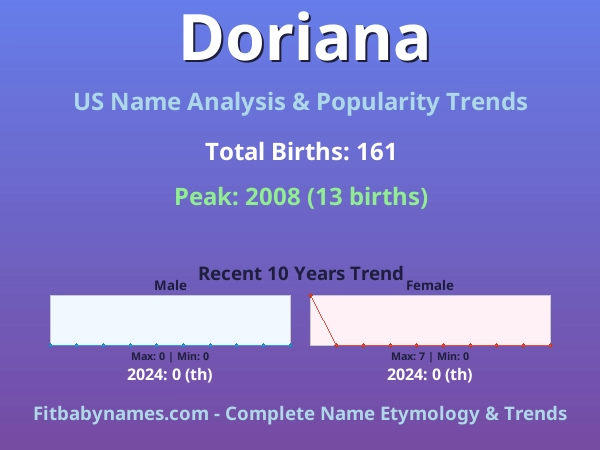 Infographic: Doriana name meaning, origin, and popularity trends in the United States (US baby name analysis chart)