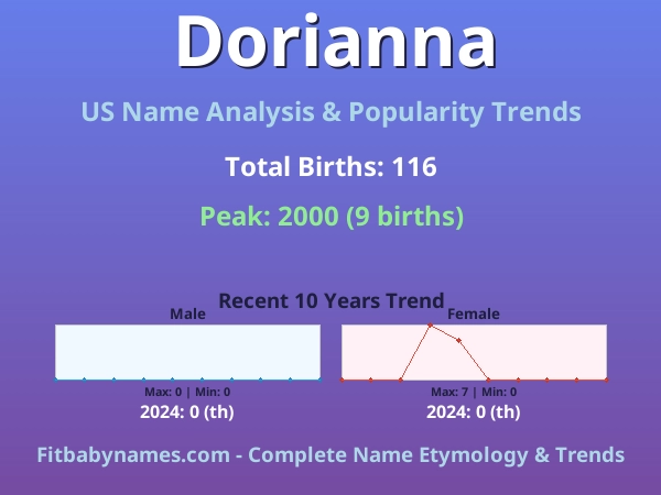 Infographic: Dorianna name meaning, origin, and popularity trends in the United States (US baby name analysis chart)