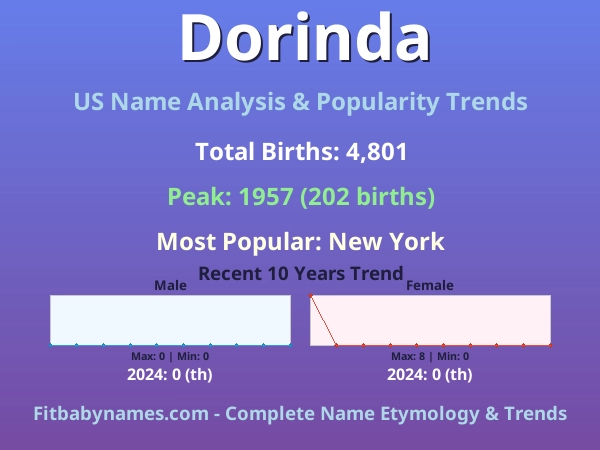 Infographic: Dorinda name meaning, origin, and popularity trends in the United States (US baby name analysis chart)