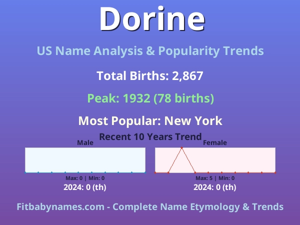 Infographic: Dorine name meaning, origin, and popularity trends in the United States (US baby name analysis chart)