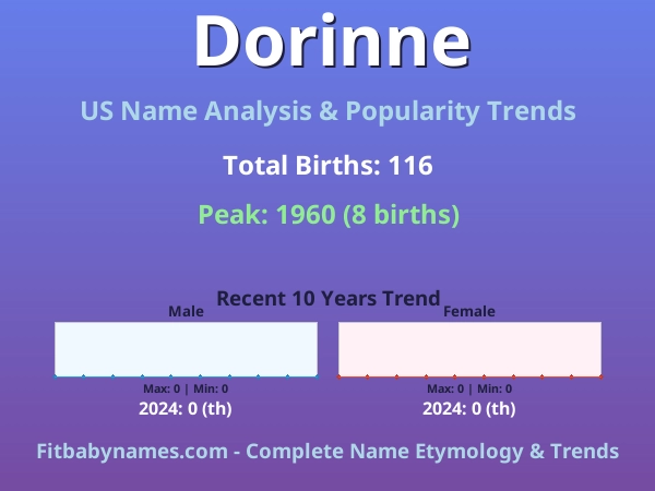 Infographic: Dorinne name meaning, origin, and popularity trends in the United States (US baby name analysis chart)