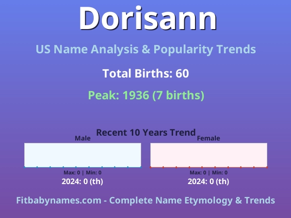 Infographic: Dorisann name meaning, origin, and popularity trends in the United States (US baby name analysis chart)